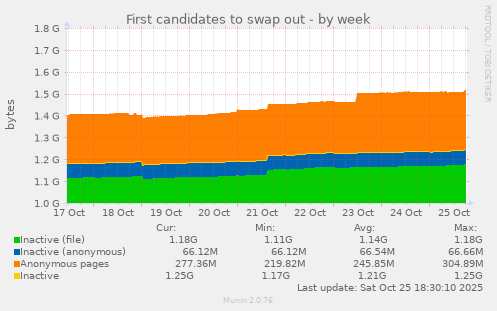 First candidates to swap out