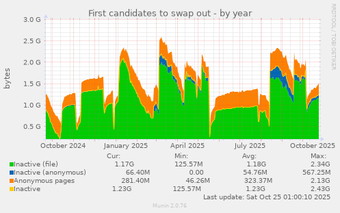 First candidates to swap out