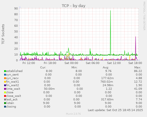 TCP