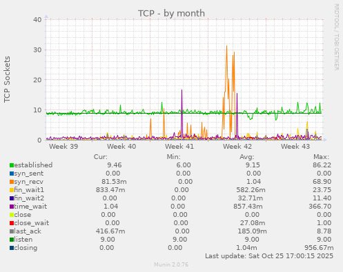 TCP
