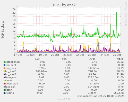 TCP