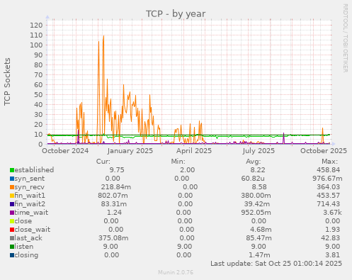 TCP