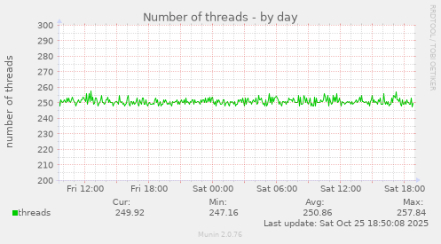 Number of threads