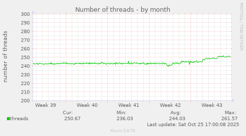 Number of threads