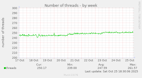 Number of threads