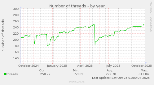 Number of threads