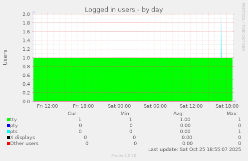 Logged in users