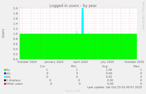 Logged in users