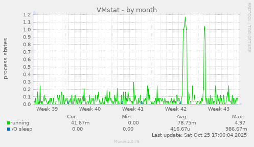VMstat