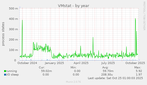 VMstat